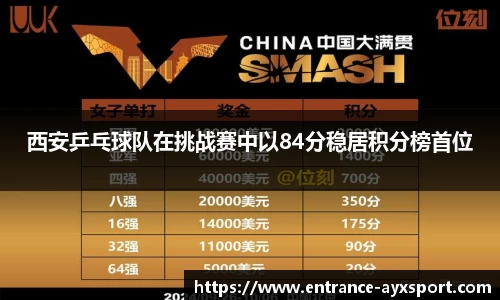 西安乒乓球队在挑战赛中以84分稳居积分榜首位